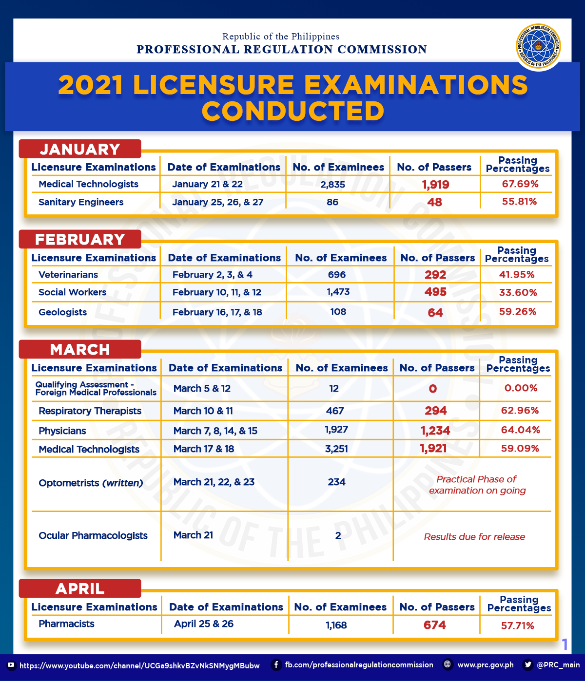 PRC Licensure Examinations Amidst COVID19 Professional Regulation